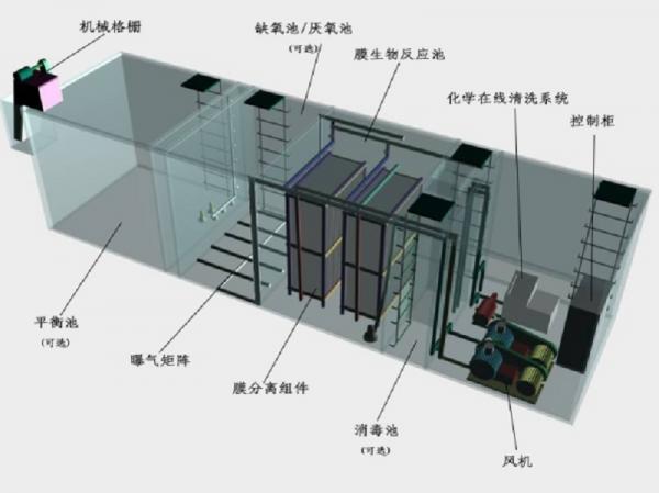 九龙坡区一体化污水处理设备工作原理的流程图